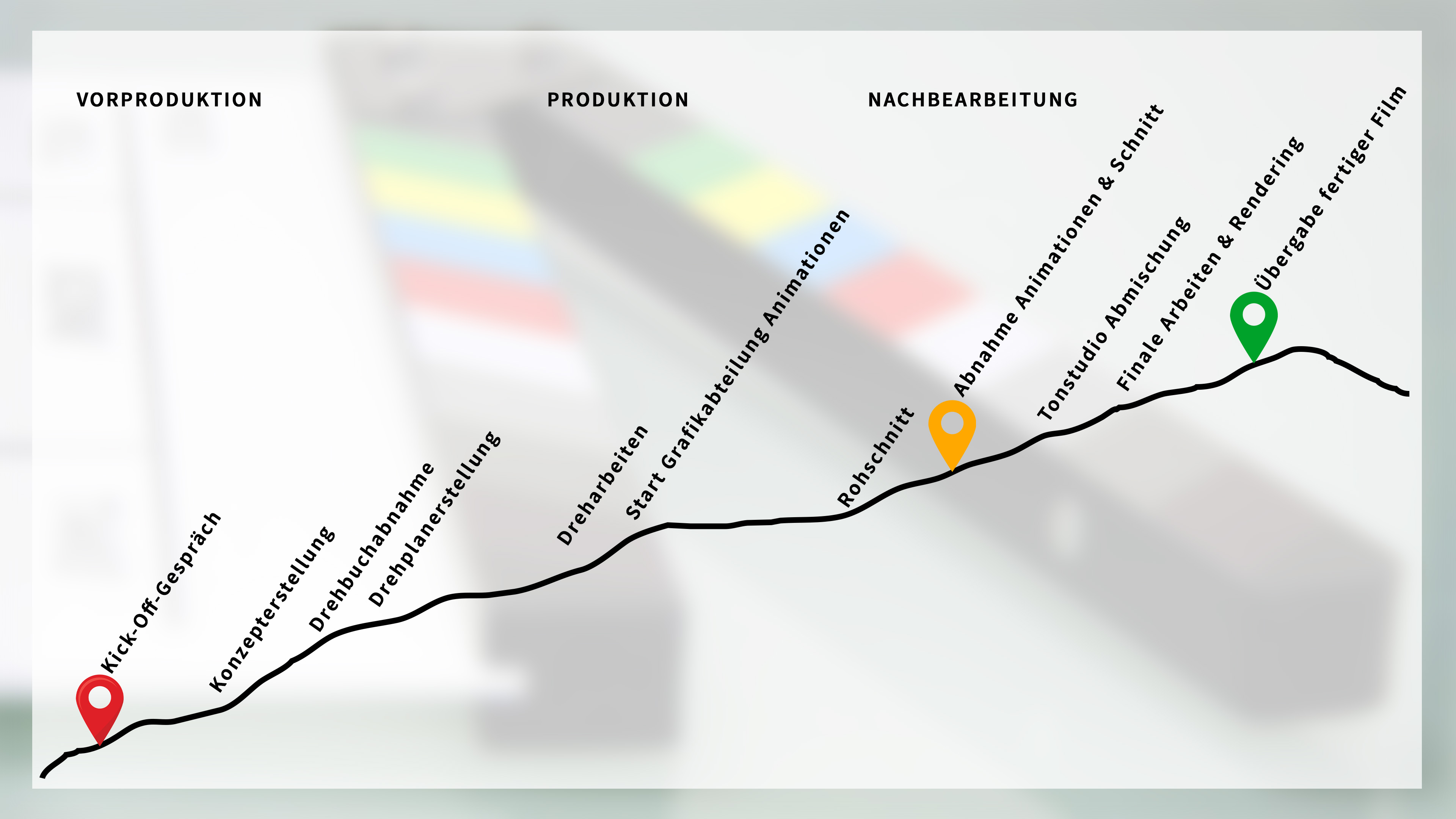 Produktion: Planung und Organisation von professionellen Realdreharbeiten